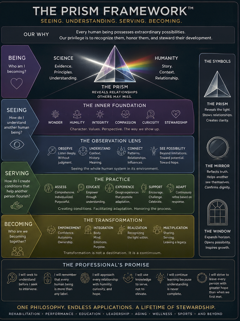 The Prism Framework map showing Being, Seeing, Serving, and Becoming